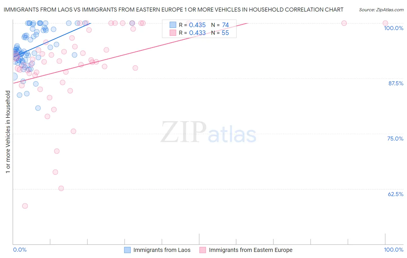 Immigrants from Laos vs Immigrants from Eastern Europe 1 or more Vehicles in Household
