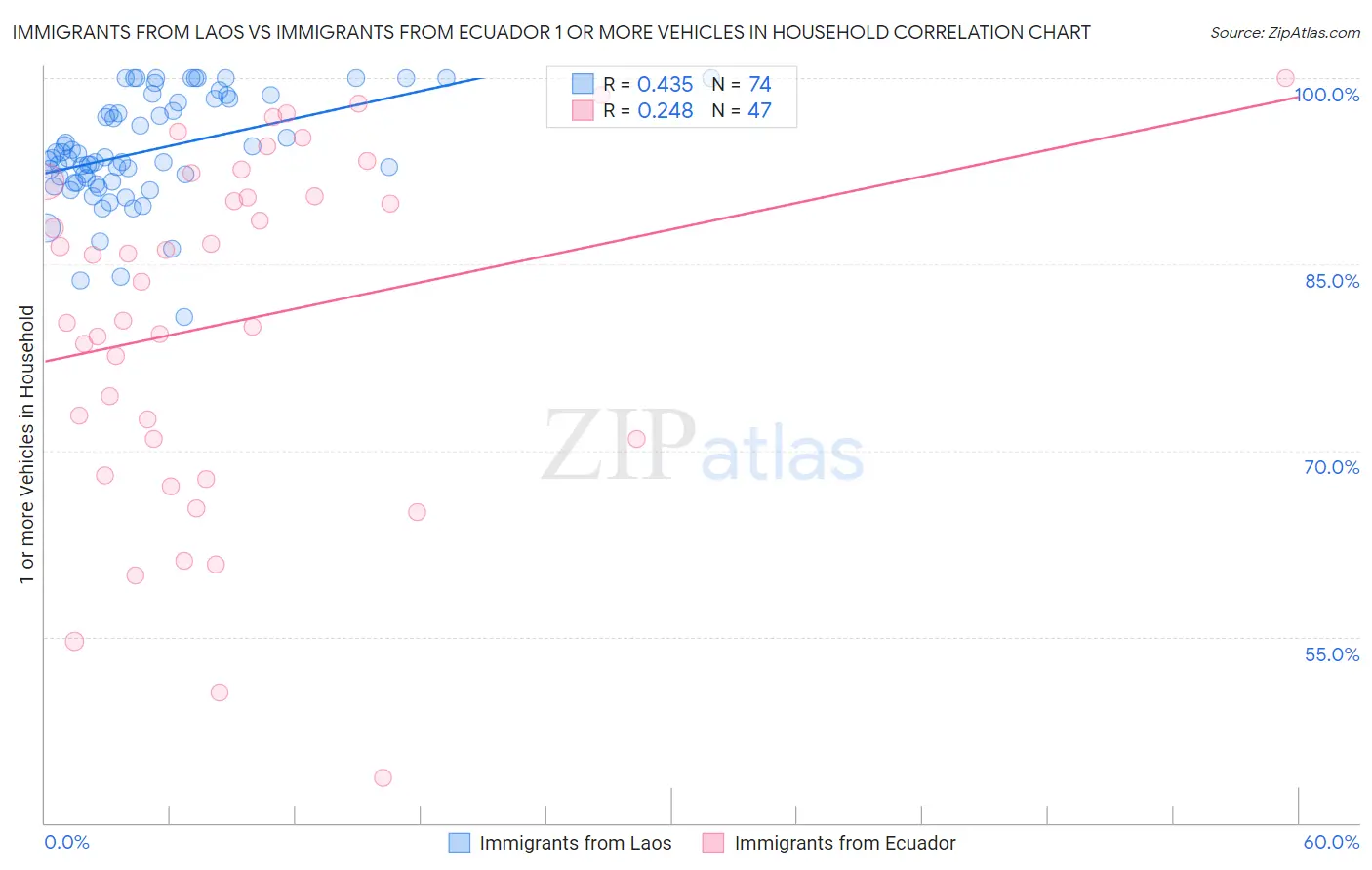 Immigrants from Laos vs Immigrants from Ecuador 1 or more Vehicles in Household