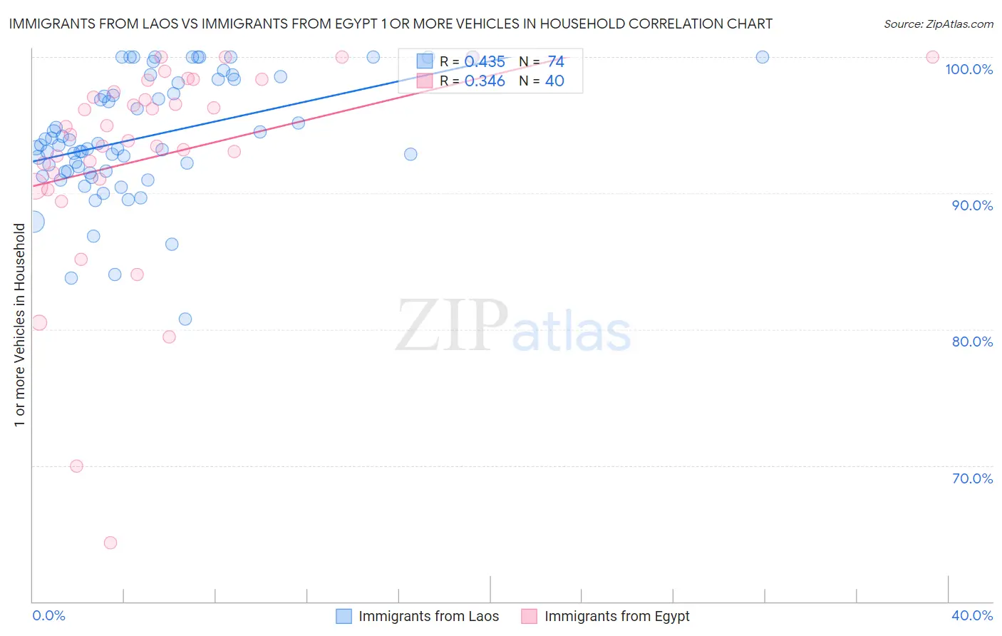 Immigrants from Laos vs Immigrants from Egypt 1 or more Vehicles in Household