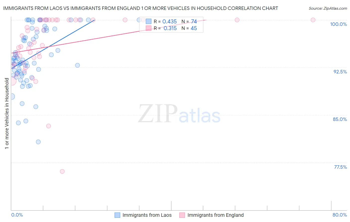 Immigrants from Laos vs Immigrants from England 1 or more Vehicles in Household
