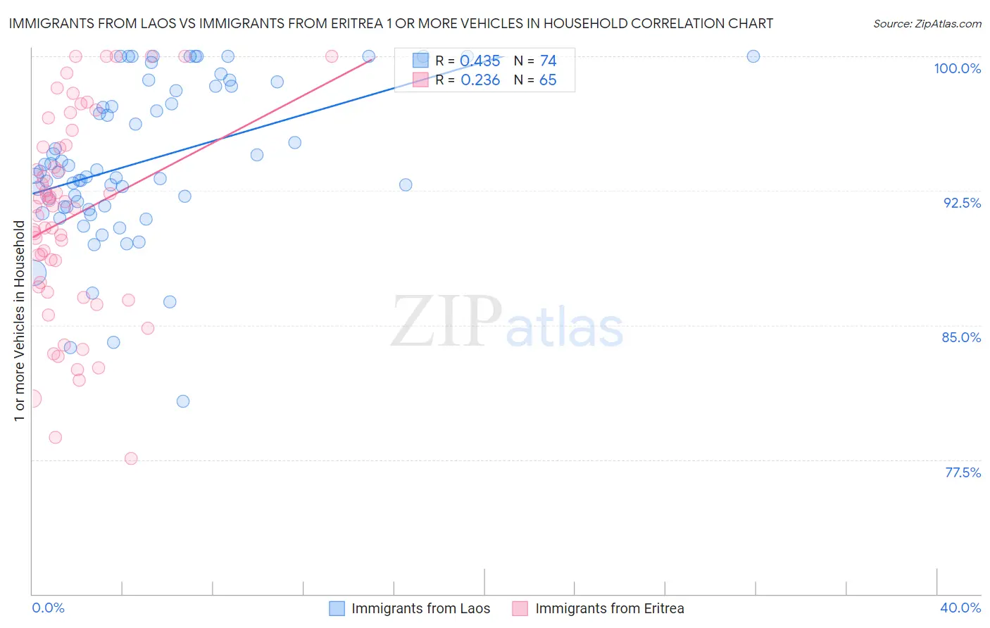 Immigrants from Laos vs Immigrants from Eritrea 1 or more Vehicles in Household