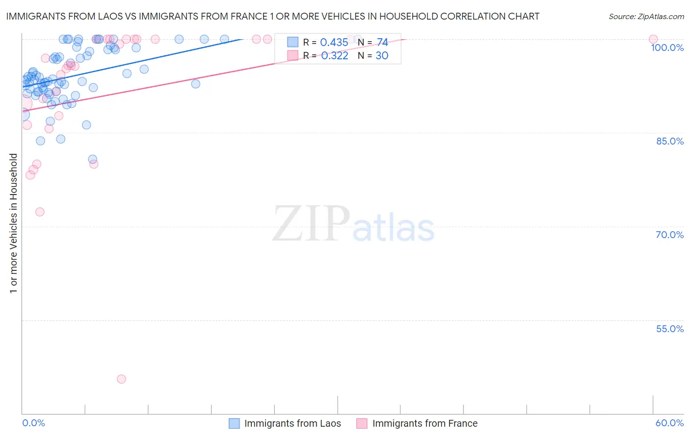 Immigrants from Laos vs Immigrants from France 1 or more Vehicles in Household
