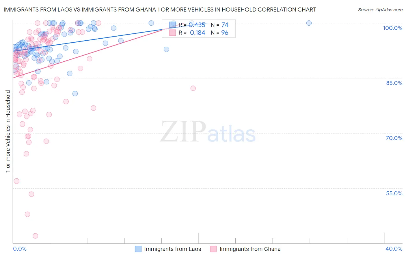 Immigrants from Laos vs Immigrants from Ghana 1 or more Vehicles in Household