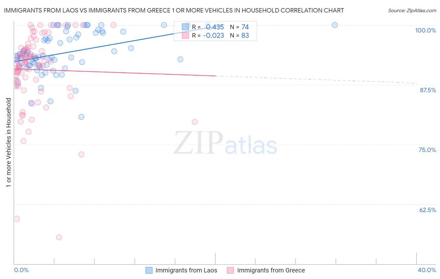 Immigrants from Laos vs Immigrants from Greece 1 or more Vehicles in Household