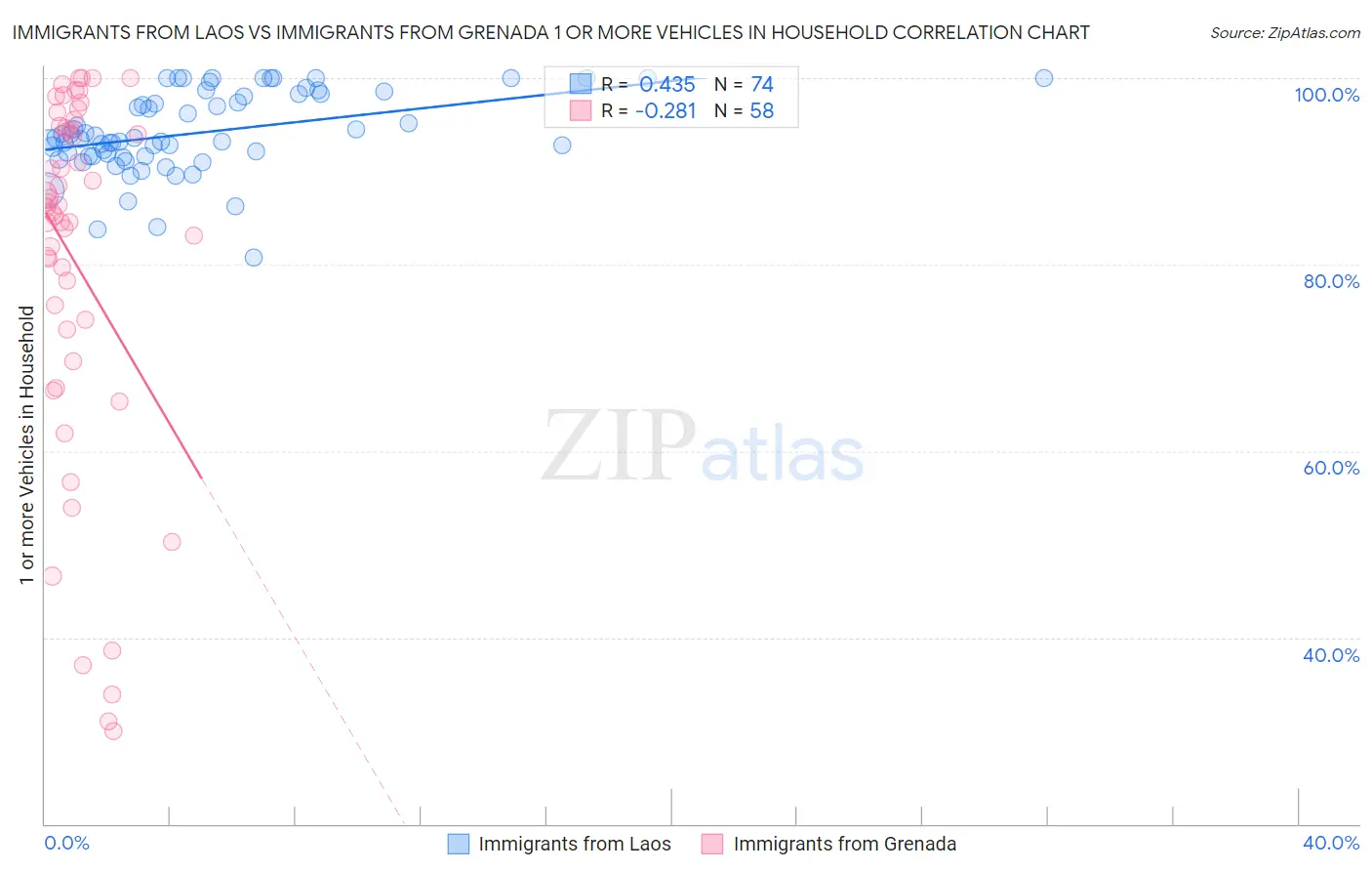 Immigrants from Laos vs Immigrants from Grenada 1 or more Vehicles in Household