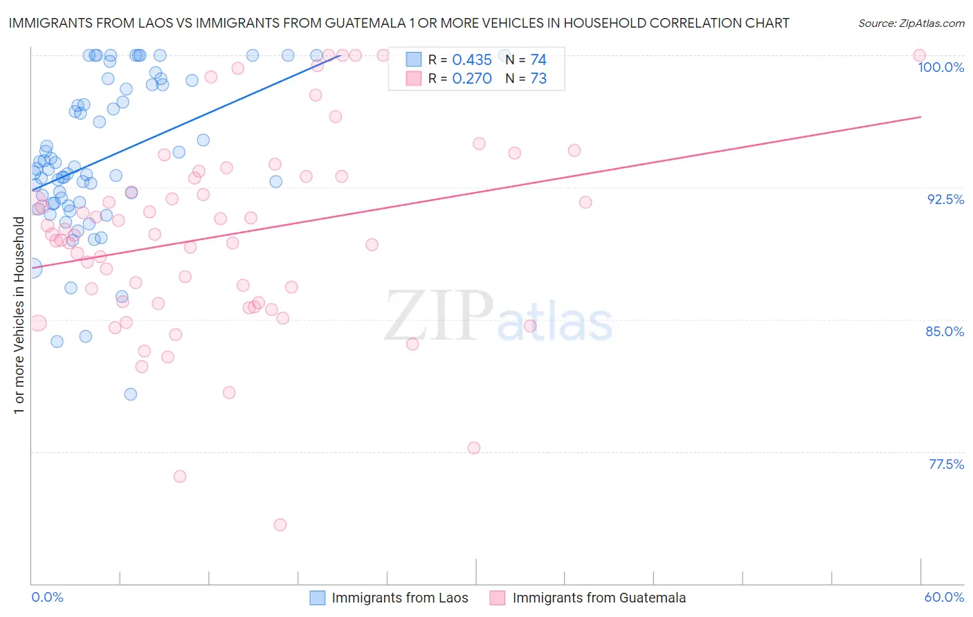 Immigrants from Laos vs Immigrants from Guatemala 1 or more Vehicles in Household