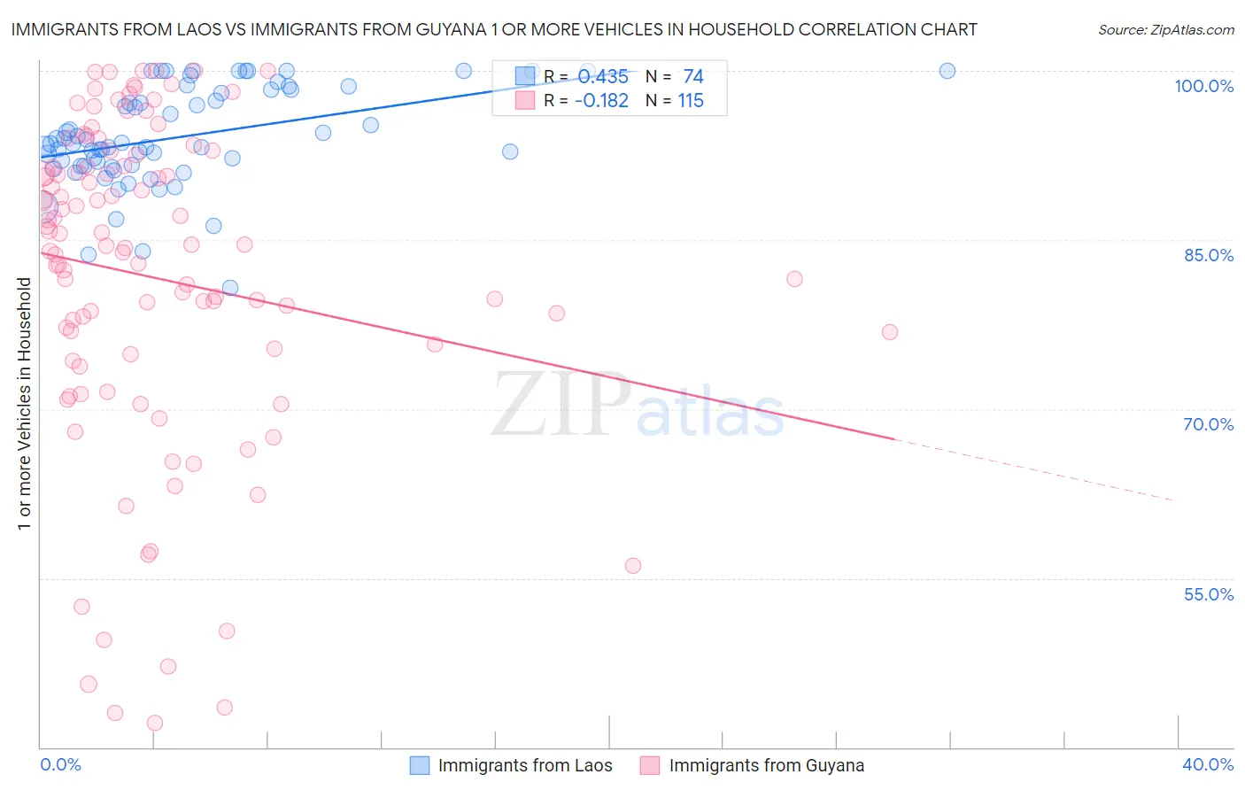 Immigrants from Laos vs Immigrants from Guyana 1 or more Vehicles in Household