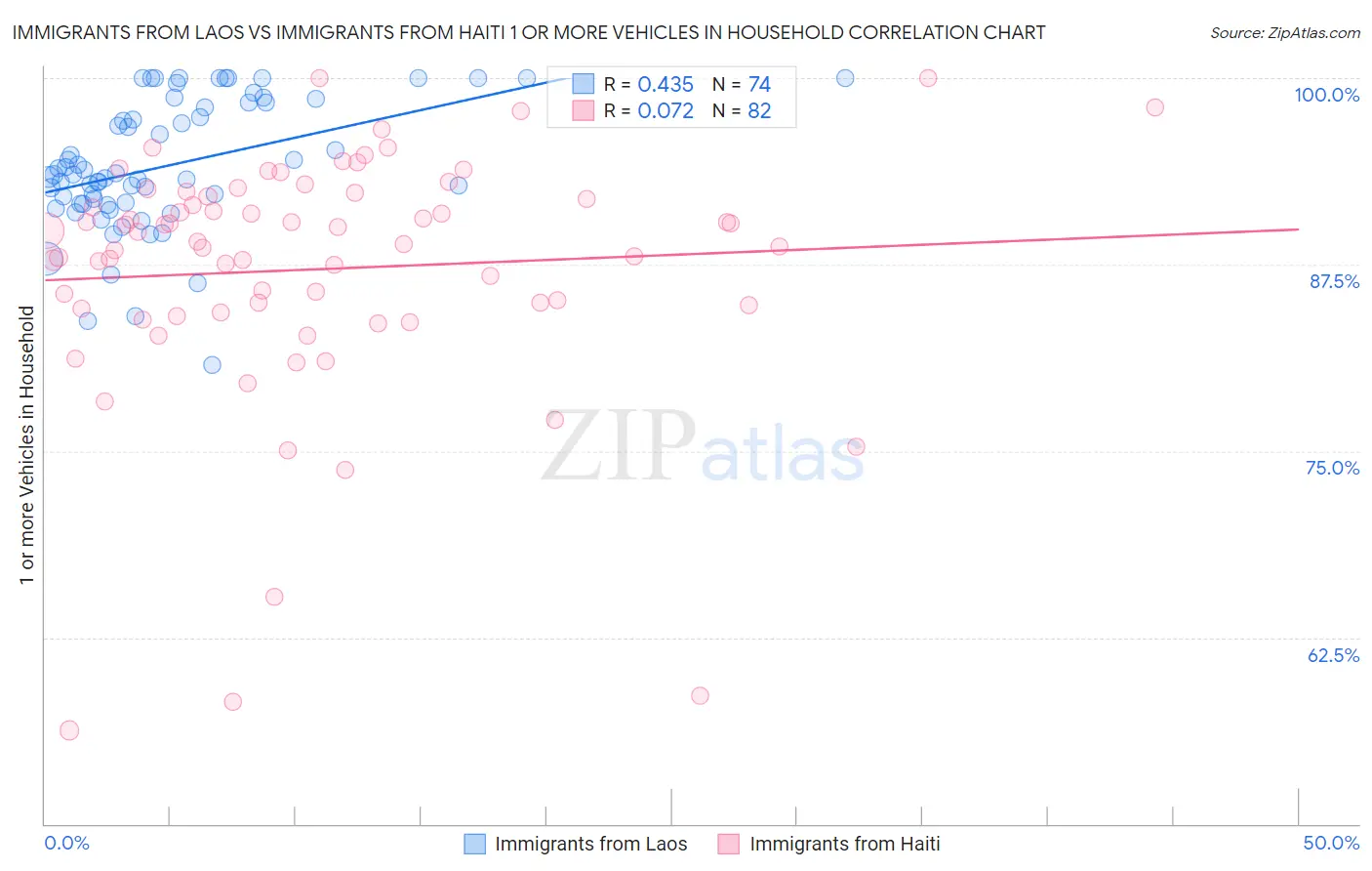Immigrants from Laos vs Immigrants from Haiti 1 or more Vehicles in Household