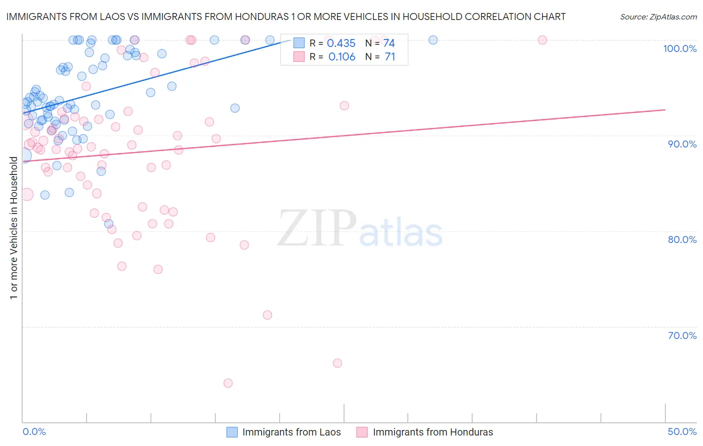Immigrants from Laos vs Immigrants from Honduras 1 or more Vehicles in Household