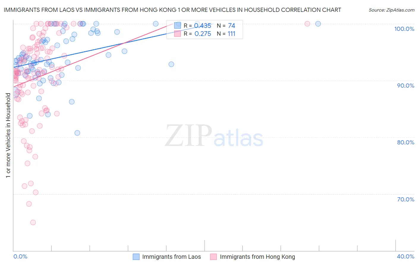 Immigrants from Laos vs Immigrants from Hong Kong 1 or more Vehicles in Household