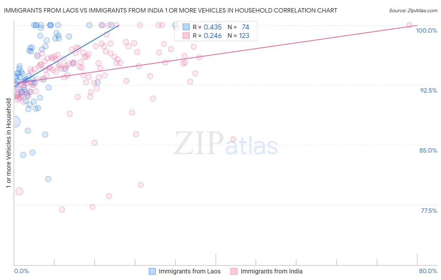 Immigrants from Laos vs Immigrants from India 1 or more Vehicles in Household