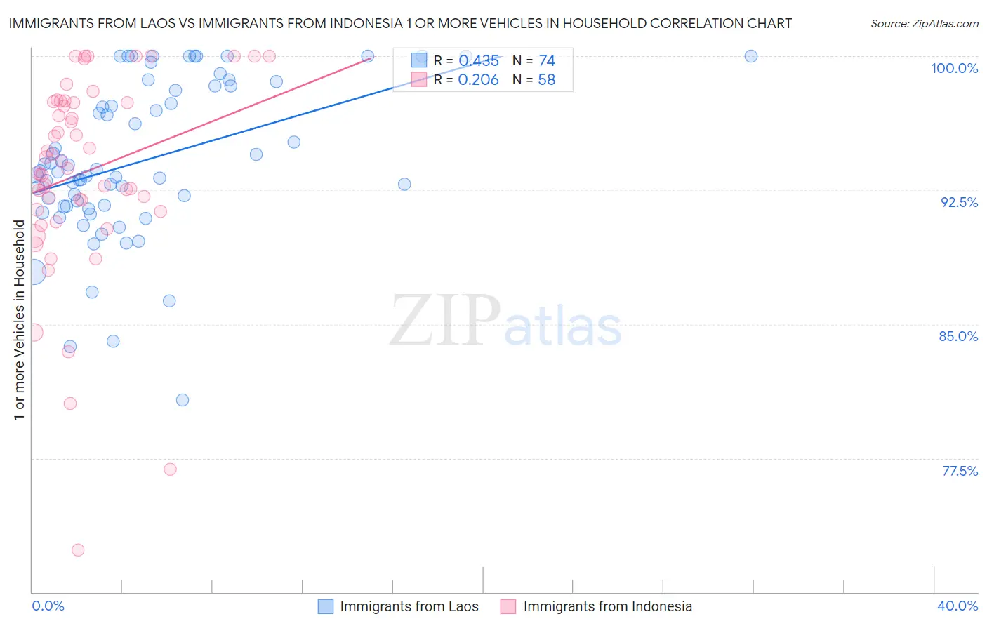 Immigrants from Laos vs Immigrants from Indonesia 1 or more Vehicles in Household