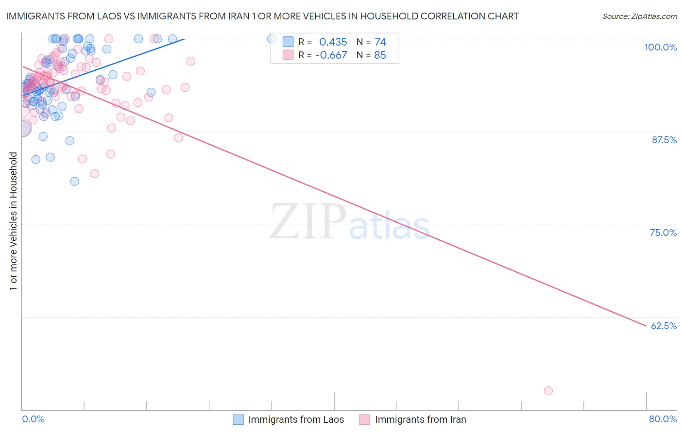 Immigrants from Laos vs Immigrants from Iran 1 or more Vehicles in Household