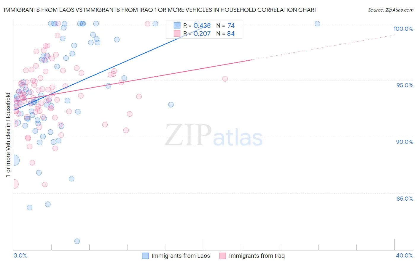 Immigrants from Laos vs Immigrants from Iraq 1 or more Vehicles in Household