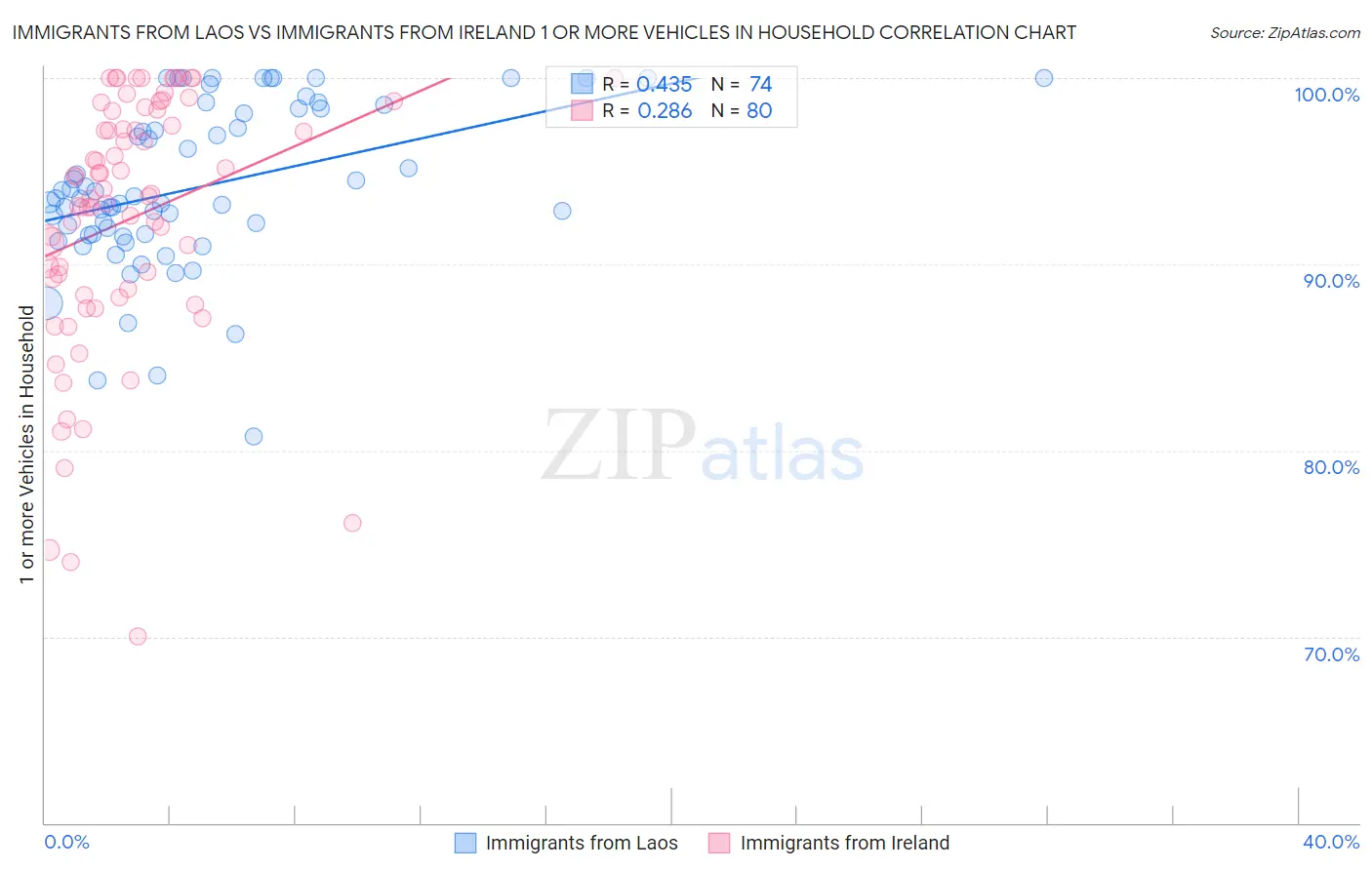 Immigrants from Laos vs Immigrants from Ireland 1 or more Vehicles in Household