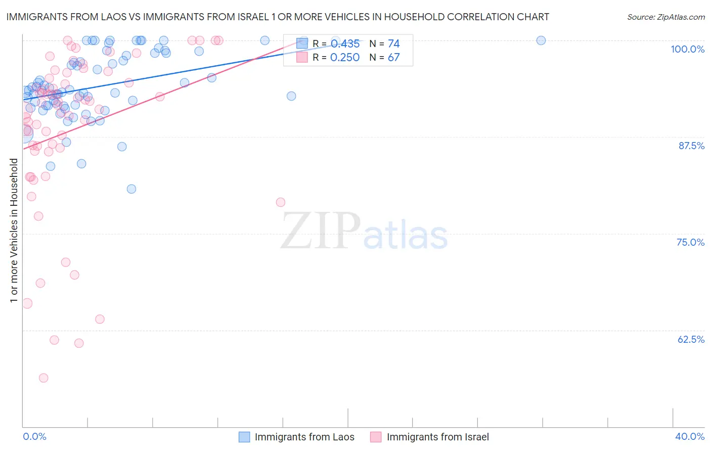 Immigrants from Laos vs Immigrants from Israel 1 or more Vehicles in Household