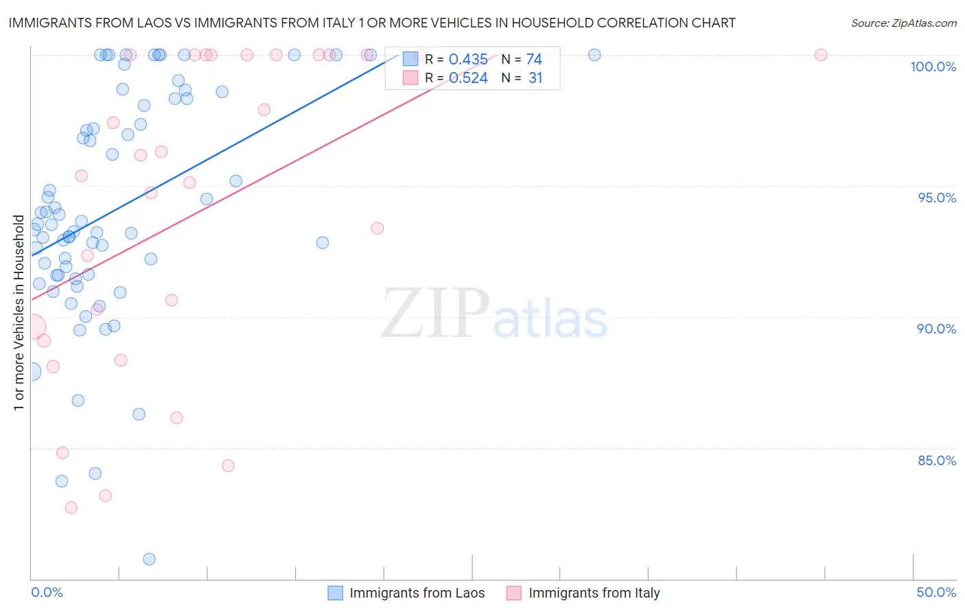 Immigrants from Laos vs Immigrants from Italy 1 or more Vehicles in Household