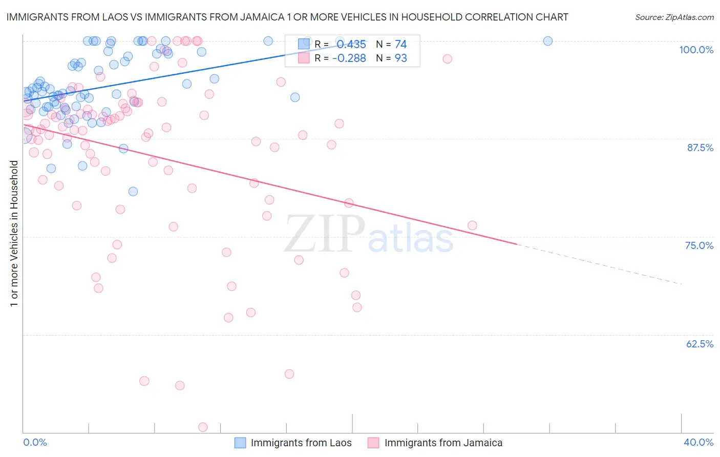 Immigrants from Laos vs Immigrants from Jamaica 1 or more Vehicles in Household