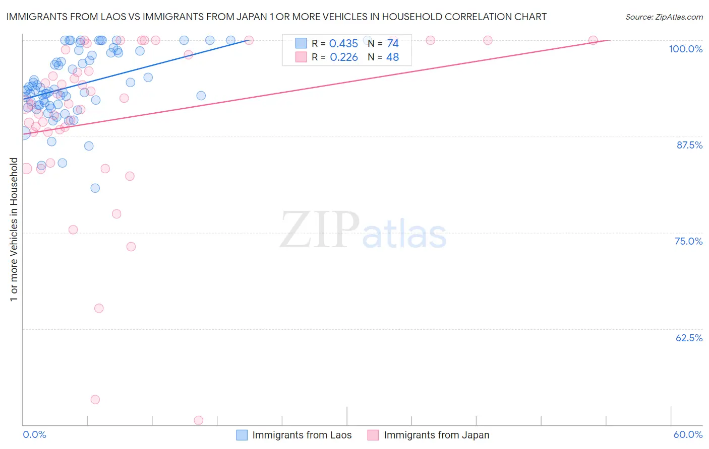 Immigrants from Laos vs Immigrants from Japan 1 or more Vehicles in Household