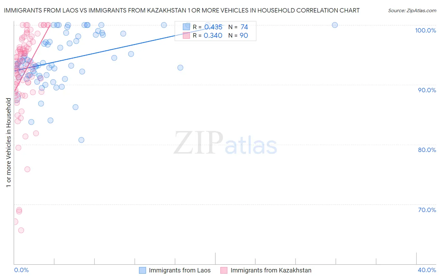 Immigrants from Laos vs Immigrants from Kazakhstan 1 or more Vehicles in Household