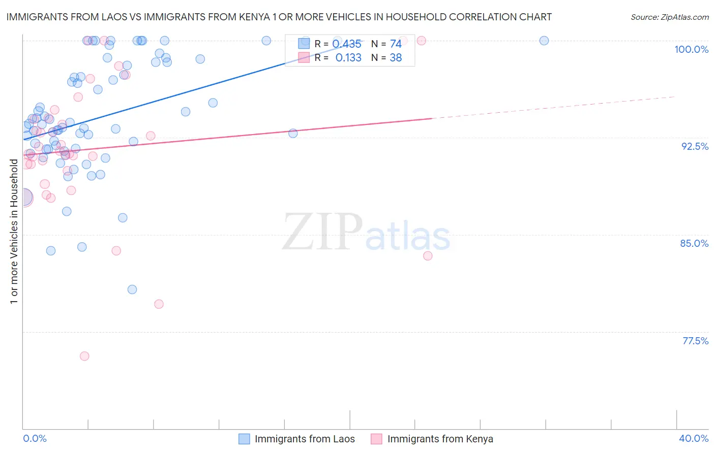 Immigrants from Laos vs Immigrants from Kenya 1 or more Vehicles in Household