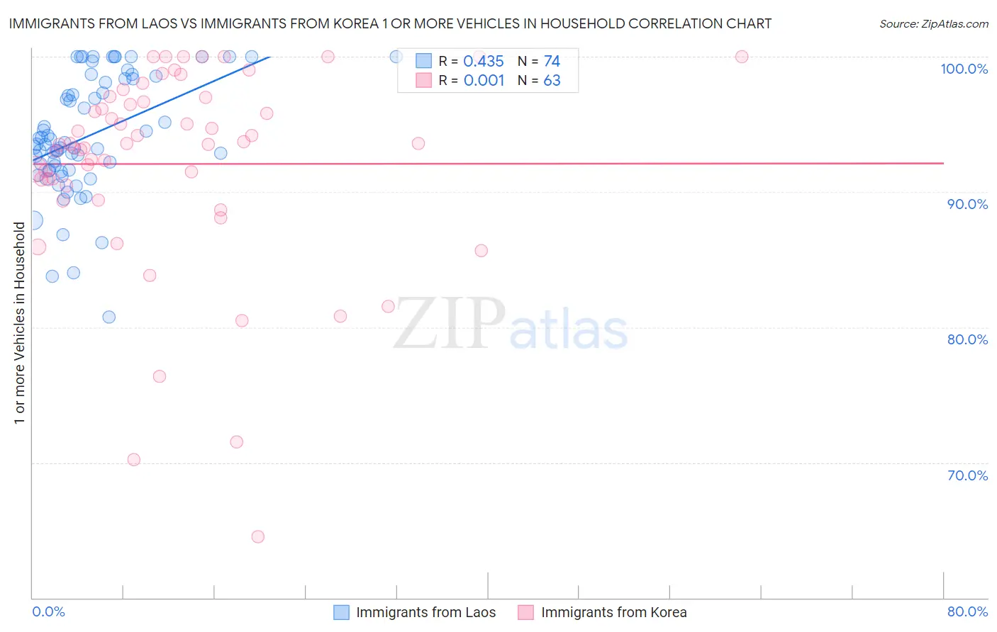 Immigrants from Laos vs Immigrants from Korea 1 or more Vehicles in Household