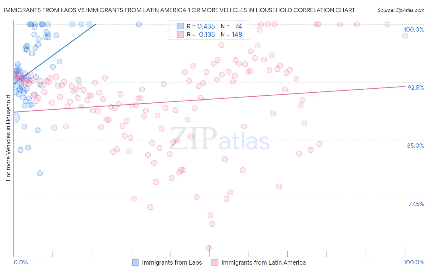 Immigrants from Laos vs Immigrants from Latin America 1 or more Vehicles in Household