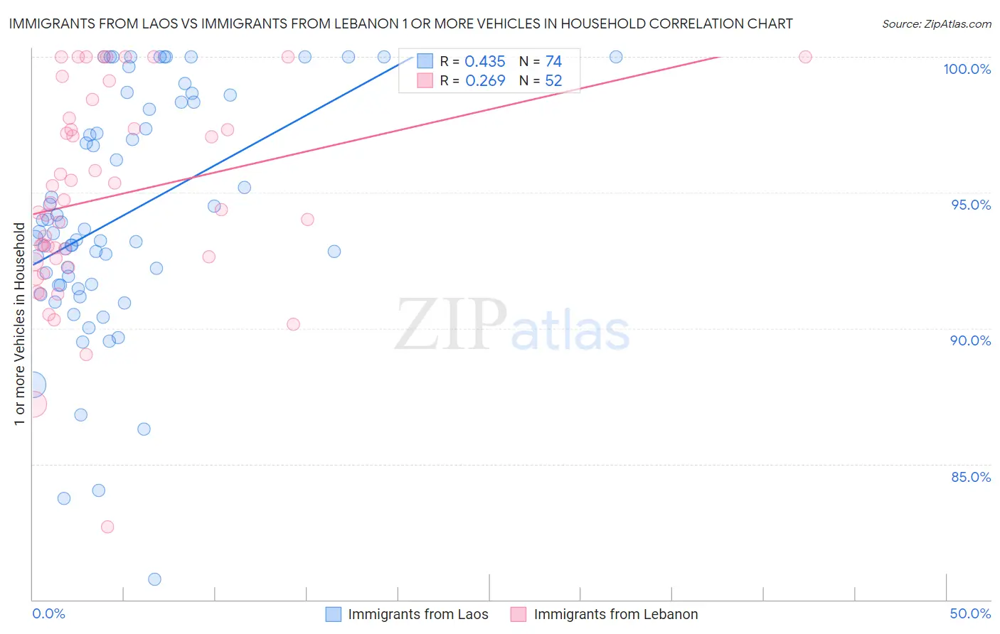 Immigrants from Laos vs Immigrants from Lebanon 1 or more Vehicles in Household