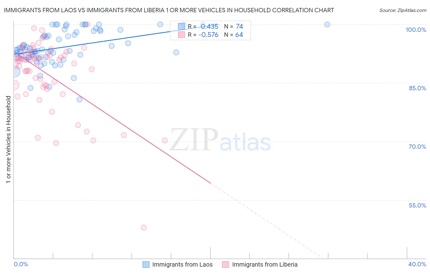 Immigrants from Laos vs Immigrants from Liberia 1 or more Vehicles in Household