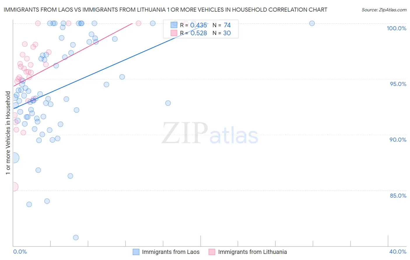 Immigrants from Laos vs Immigrants from Lithuania 1 or more Vehicles in Household