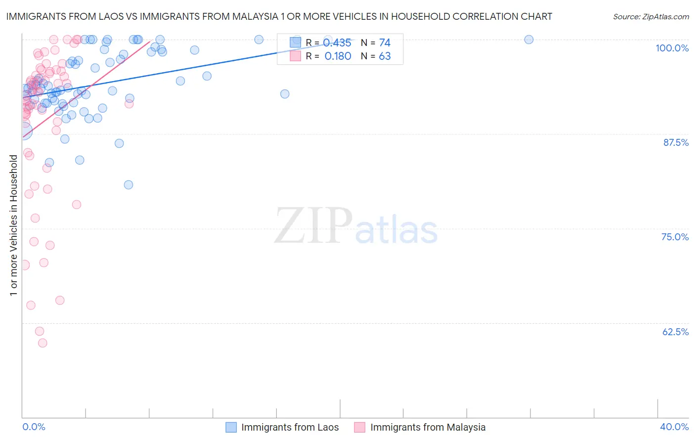 Immigrants from Laos vs Immigrants from Malaysia 1 or more Vehicles in Household