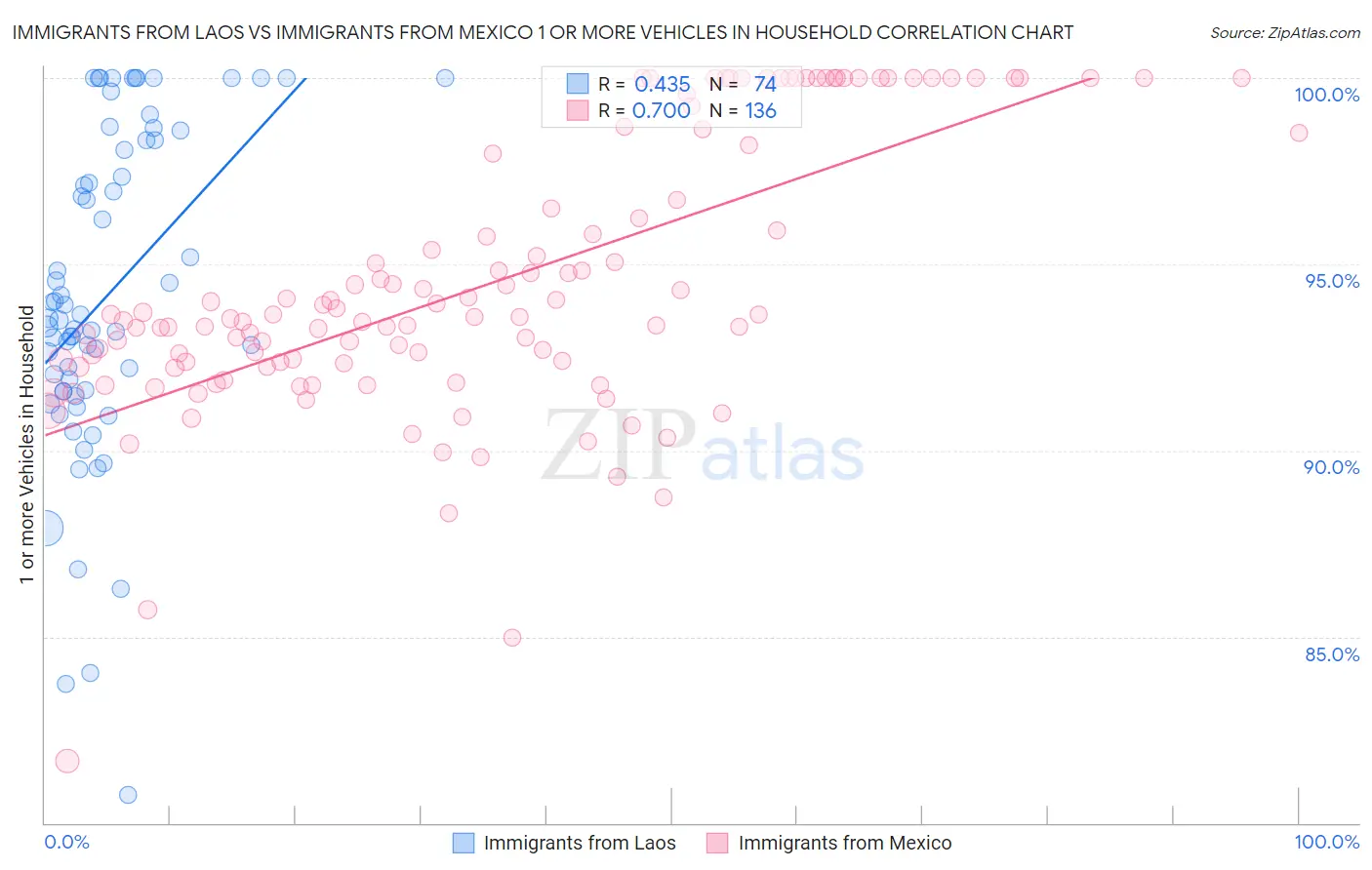 Immigrants from Laos vs Immigrants from Mexico 1 or more Vehicles in Household