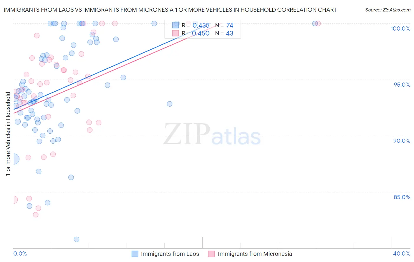 Immigrants from Laos vs Immigrants from Micronesia 1 or more Vehicles in Household