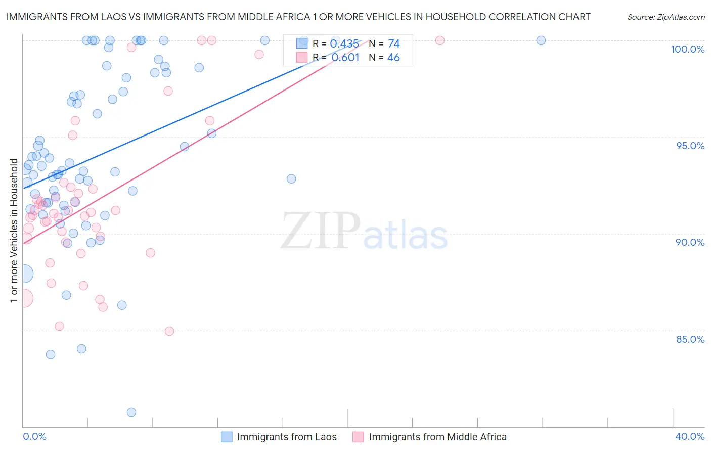 Immigrants from Laos vs Immigrants from Middle Africa 1 or more Vehicles in Household