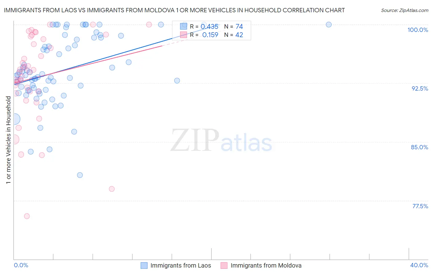 Immigrants from Laos vs Immigrants from Moldova 1 or more Vehicles in Household