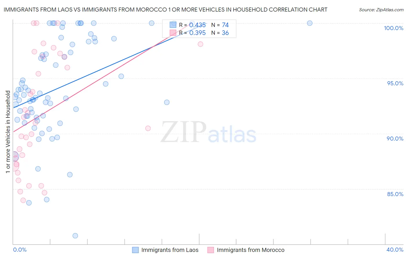 Immigrants from Laos vs Immigrants from Morocco 1 or more Vehicles in Household