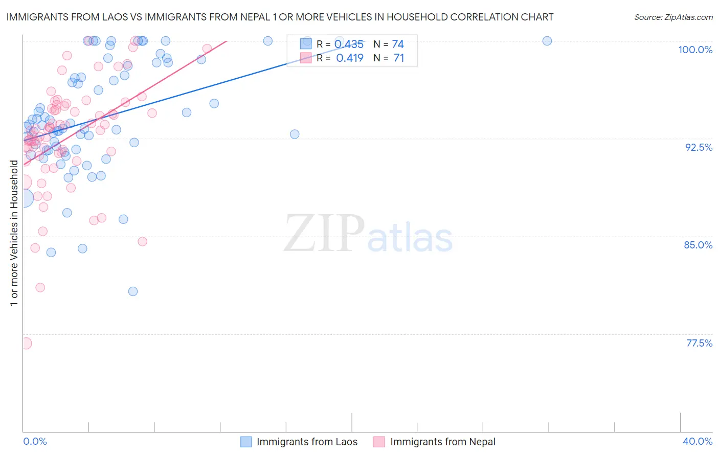 Immigrants from Laos vs Immigrants from Nepal 1 or more Vehicles in Household