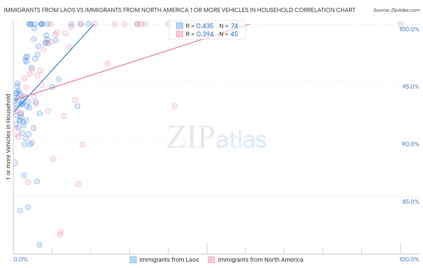 Immigrants from Laos vs Immigrants from North America 1 or more Vehicles in Household