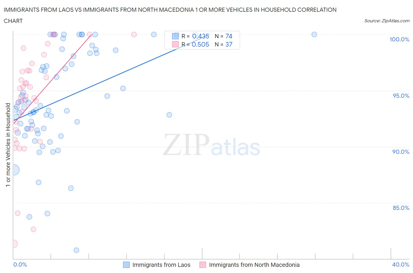Immigrants from Laos vs Immigrants from North Macedonia 1 or more Vehicles in Household