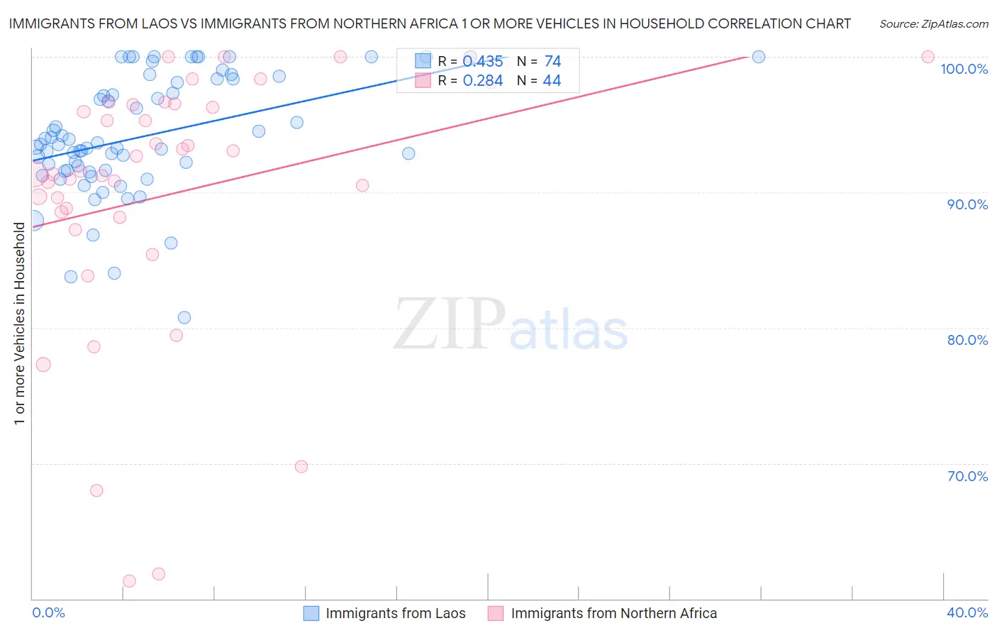 Immigrants from Laos vs Immigrants from Northern Africa 1 or more Vehicles in Household