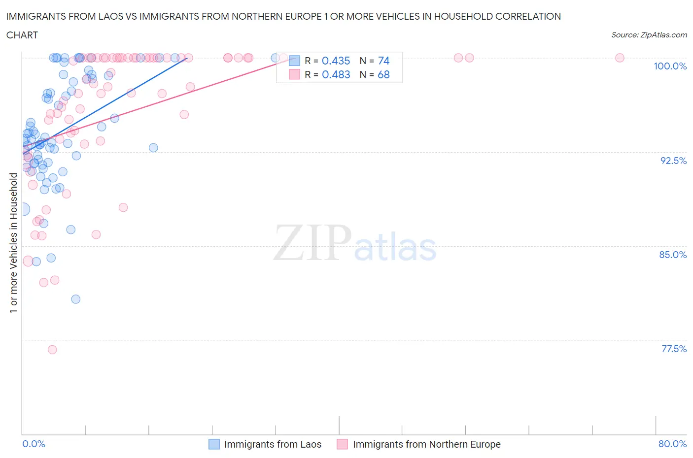 Immigrants from Laos vs Immigrants from Northern Europe 1 or more Vehicles in Household