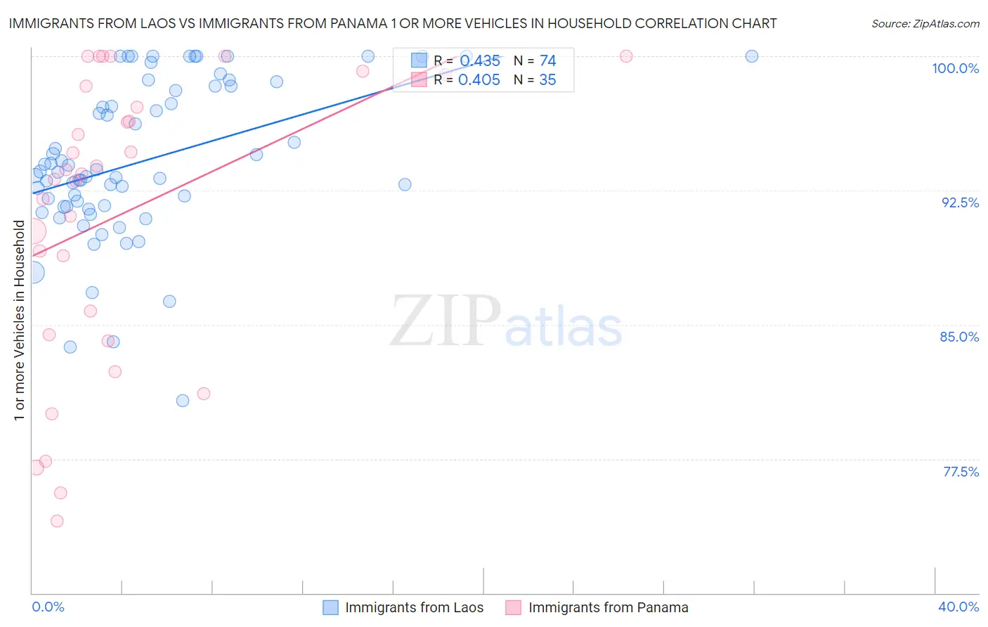 Immigrants from Laos vs Immigrants from Panama 1 or more Vehicles in Household