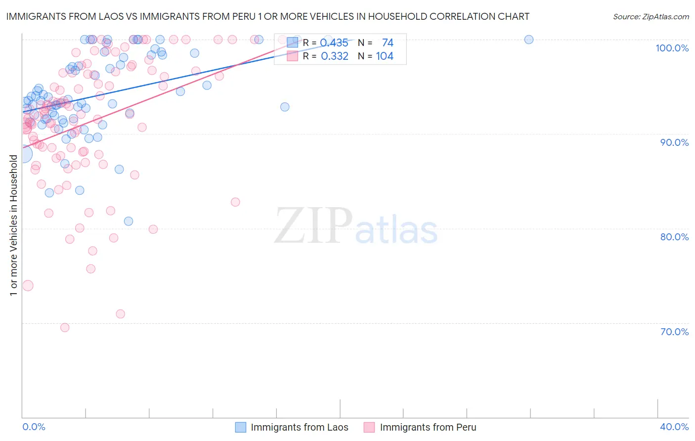 Immigrants from Laos vs Immigrants from Peru 1 or more Vehicles in Household