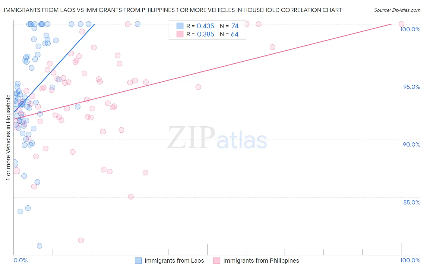 Immigrants from Laos vs Immigrants from Philippines 1 or more Vehicles in Household