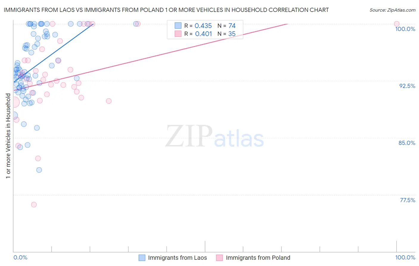 Immigrants from Laos vs Immigrants from Poland 1 or more Vehicles in Household