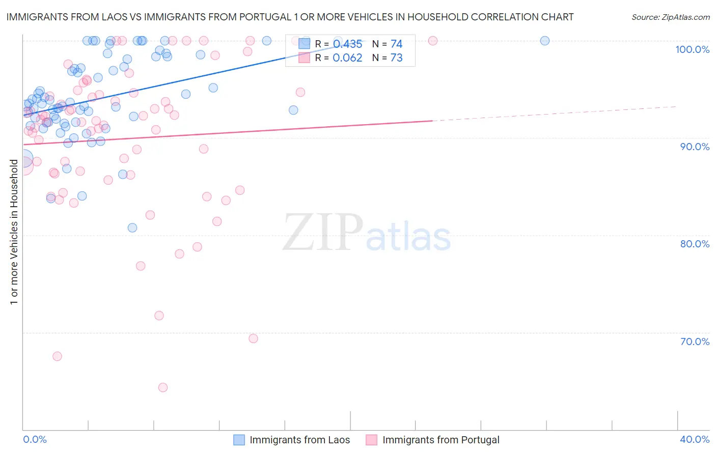 Immigrants from Laos vs Immigrants from Portugal 1 or more Vehicles in Household