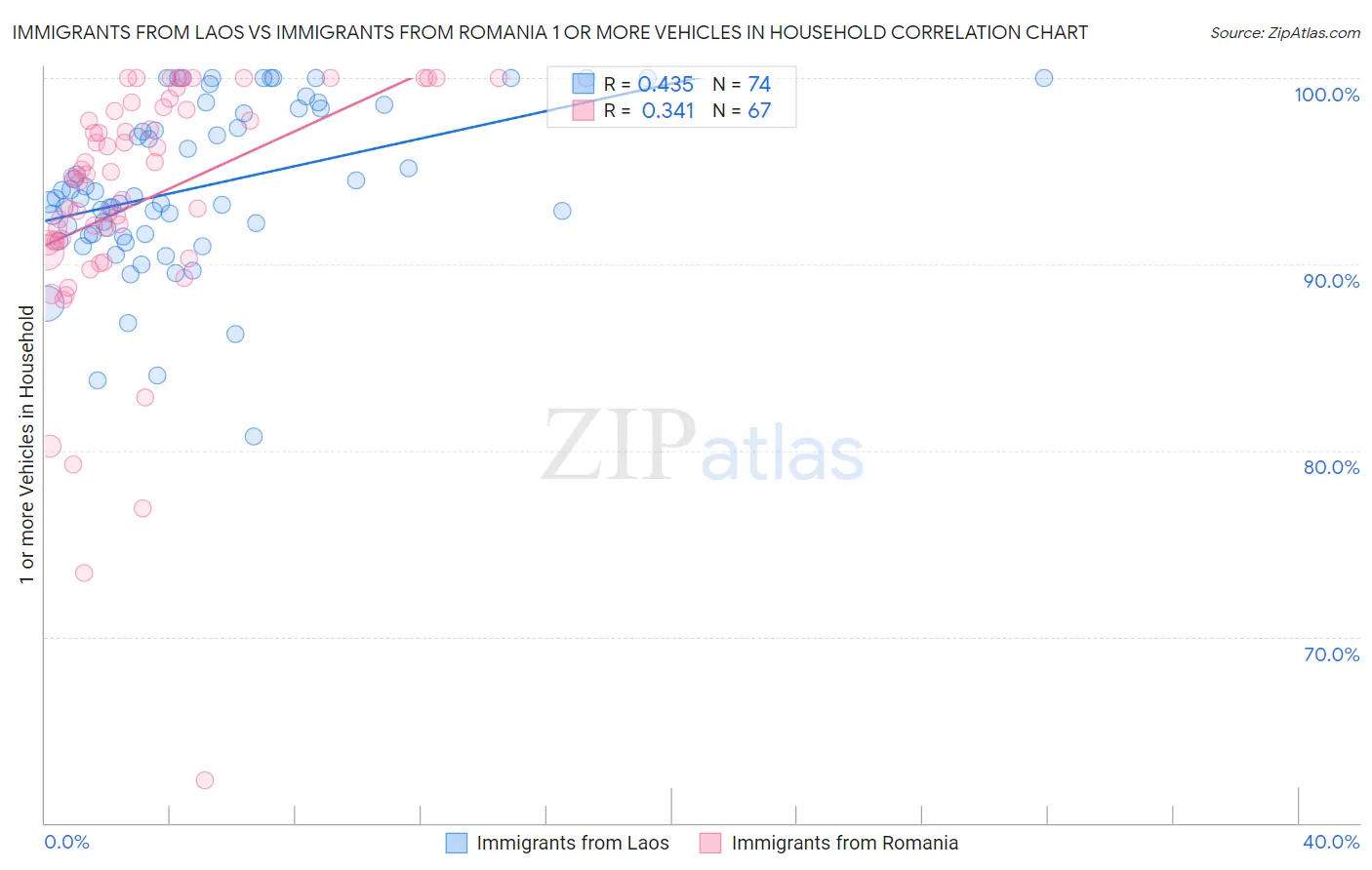 Immigrants from Laos vs Immigrants from Romania 1 or more Vehicles in Household