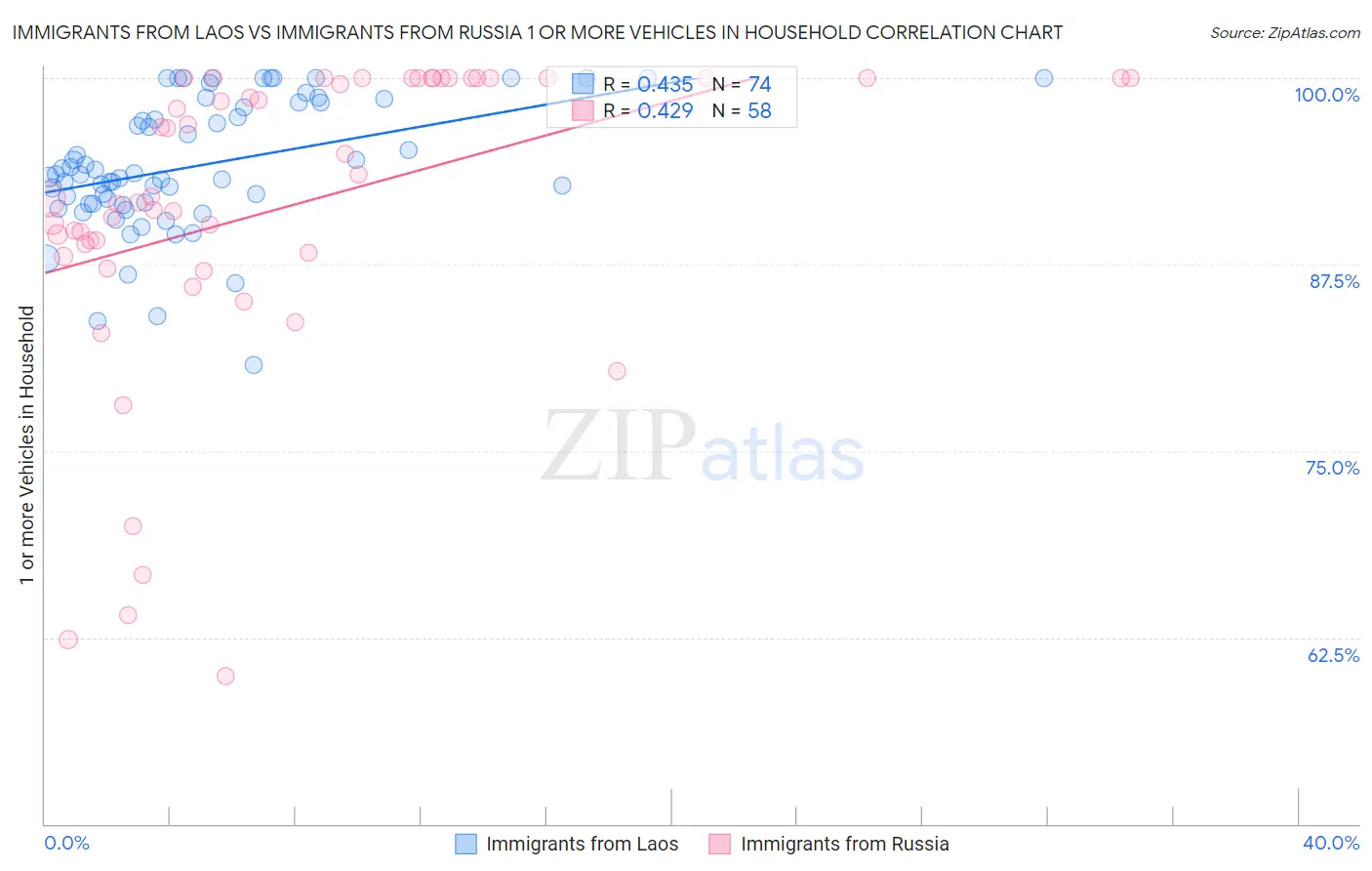 Immigrants from Laos vs Immigrants from Russia 1 or more Vehicles in Household