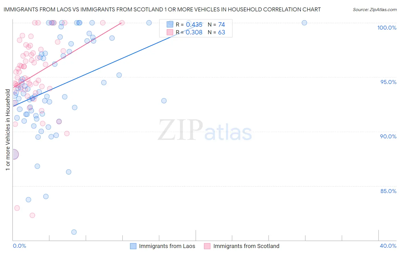 Immigrants from Laos vs Immigrants from Scotland 1 or more Vehicles in Household