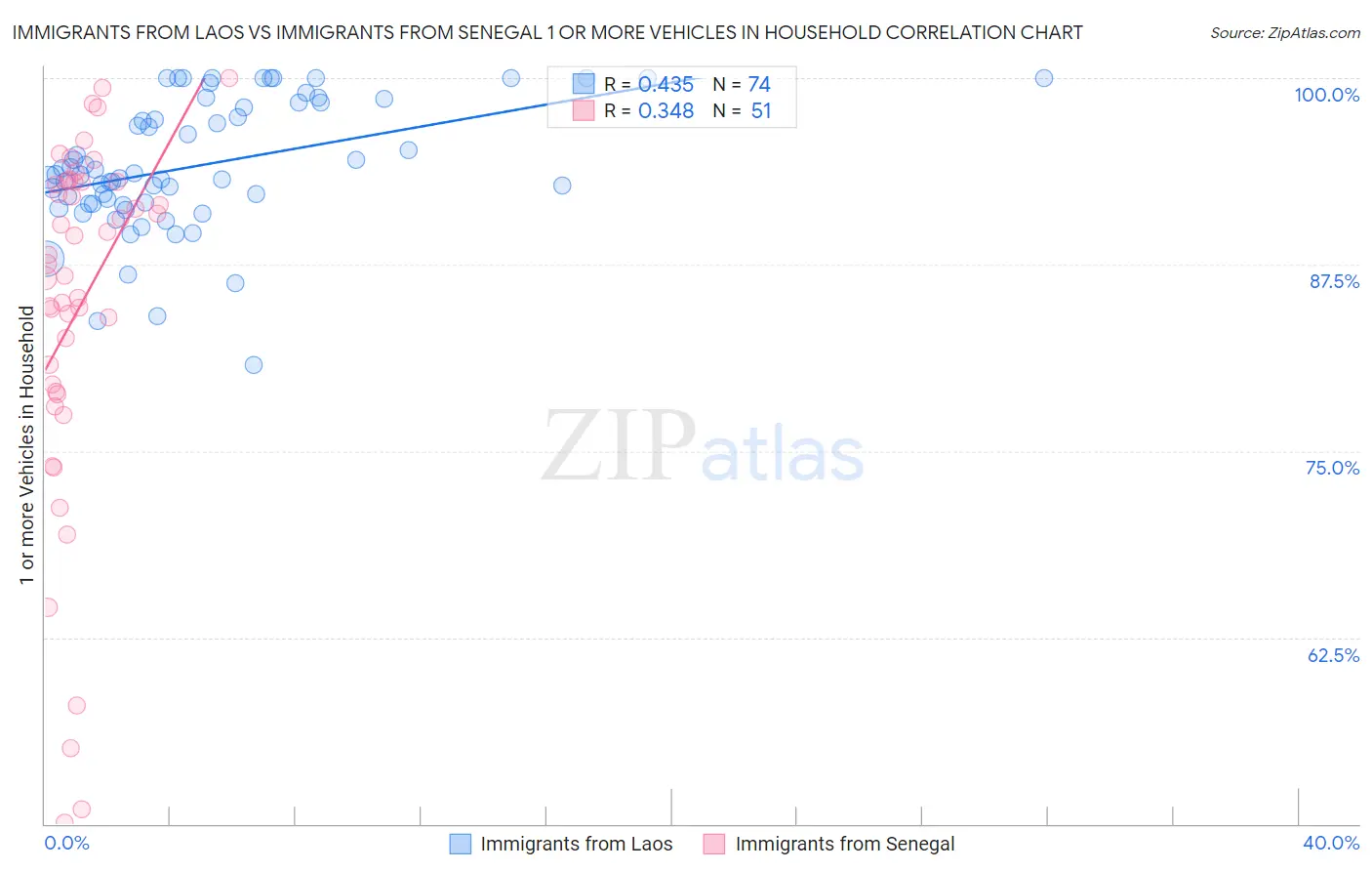 Immigrants from Laos vs Immigrants from Senegal 1 or more Vehicles in Household